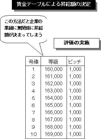 賃金テーブルによる昇給額の決定