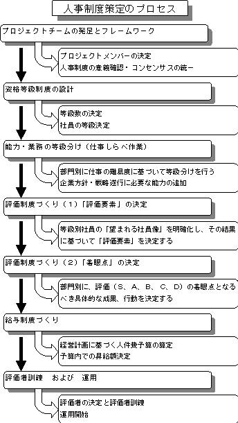 人事制度策定のプロセス